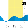Marco Island tide chart for Tuesday, March 25, 2025