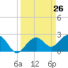 Marco Island tide chart for Wednesday, March 26, 2025