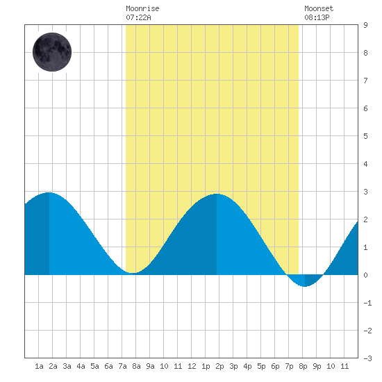 Marco Island tide chart for Saturday, March 29, 2025