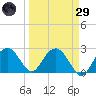 Marco Island tide chart for Saturday, March 29, 2025
