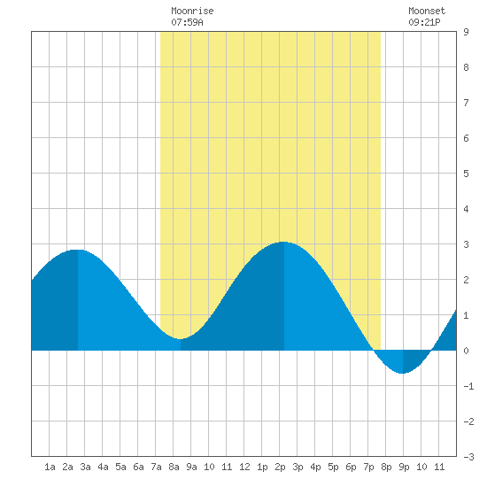 Marco Island tide chart for Sunday, March 30, 2025
