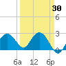 Marco Island tide chart for Sunday, March 30, 2025
