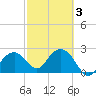 Marco Island tide chart for Monday, March 3, 2025