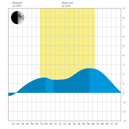 Marco Island tide chart for Thursday, March 6, 2025