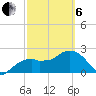 Marco Island tide chart for Thursday, March 6, 2025