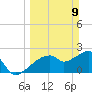 Marco Island tide chart for Sunday, March 9, 2025