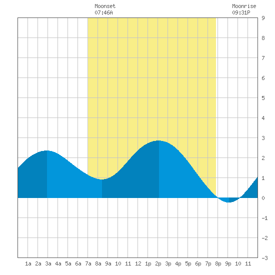 Marco Island tide chart for Monday, April 14, 2025