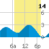 Marco Island tide chart for Monday, April 14, 2025