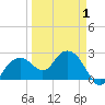 Marco Island tide chart for Tuesday, April 1, 2025