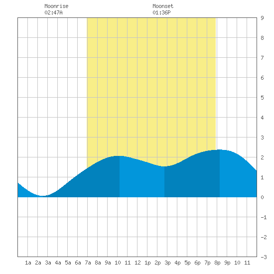 Marco Island tide chart for Monday, April 21, 2025