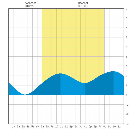Marco Island tide chart for Tuesday, April 22, 2025