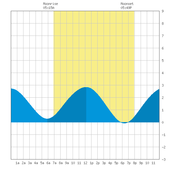 Marco Island tide chart for Friday, April 25, 2025