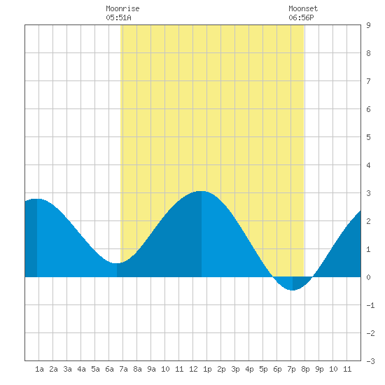 Marco Island tide chart for Saturday, April 26, 2025