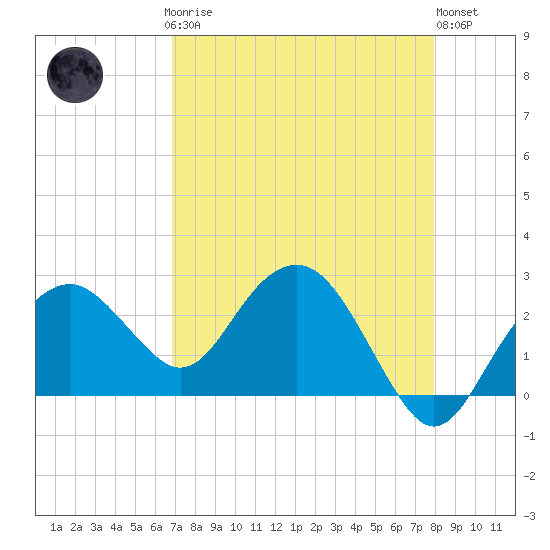 Marco Island tide chart for Sunday, April 27, 2025