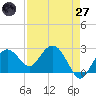 Marco Island tide chart for Sunday, April 27, 2025
