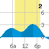 Marco Island tide chart for Wednesday, April 2, 2025