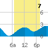 Marco Island tide chart for Monday, April 7, 2025