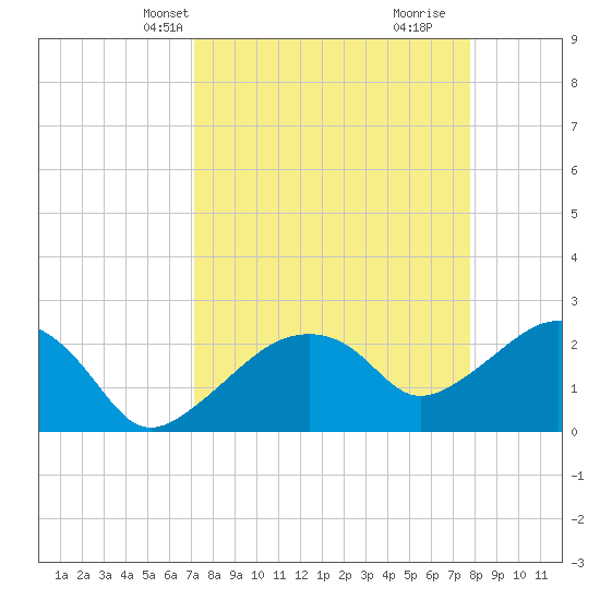 Marco Island tide chart for Tuesday, April 8, 2025