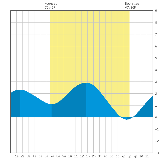 Marco Island tide chart for Sunday, May 11, 2025