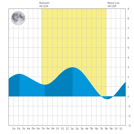 Marco Island tide chart for Monday, May 12, 2025