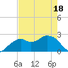 Marco Island tide chart for Sunday, May 18, 2025