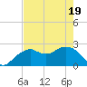 Marco Island tide chart for Monday, May 19, 2025