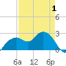 Marco Island tide chart for Thursday, May 1, 2025