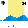 Marco Island tide chart for Tuesday, May 20, 2025