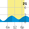 Marco Island tide chart for Wednesday, May 21, 2025