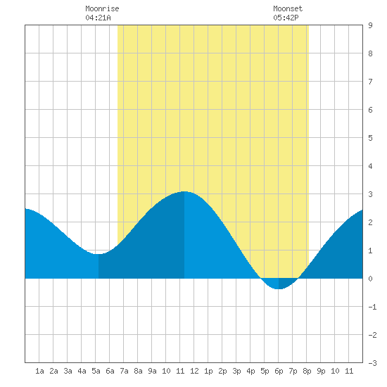 Marco Island tide chart for Saturday, May 24, 2025