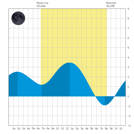 Marco Island tide chart for Monday, May 26, 2025