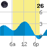 Marco Island tide chart for Monday, May 26, 2025