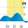 Marco Island tide chart for Thursday, May 29, 2025