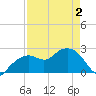 Marco Island tide chart for Friday, May 2, 2025