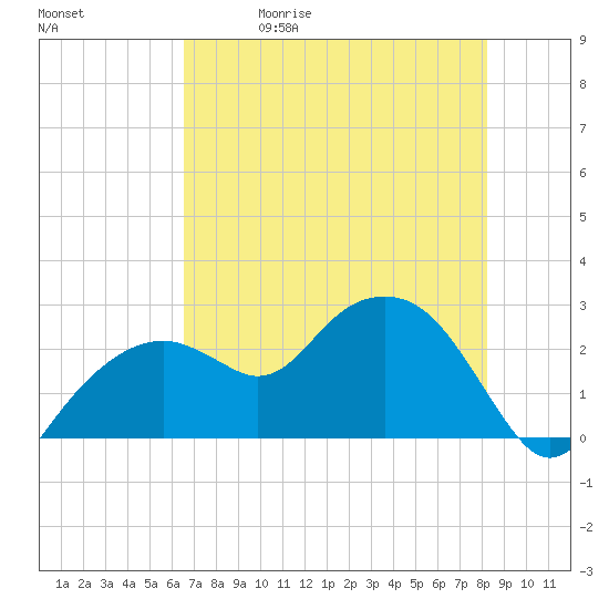 Marco Island tide chart for Friday, May 30, 2025