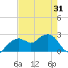 Marco Island tide chart for Saturday, May 31, 2025