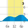 Marco Island tide chart for Saturday, May 3, 2025
