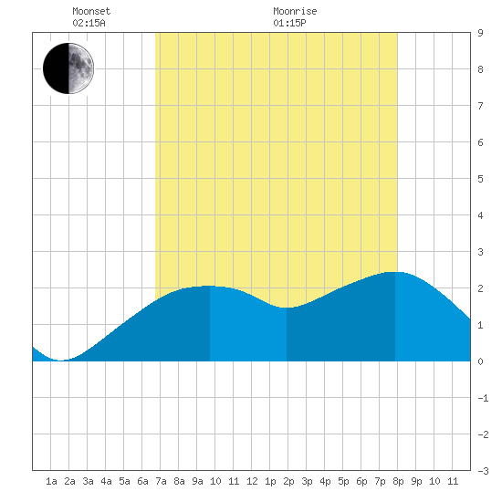 Marco Island tide chart for Sunday, May 4, 2025
