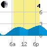 Marco Island tide chart for Sunday, May 4, 2025