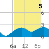 Marco Island tide chart for Monday, May 5, 2025