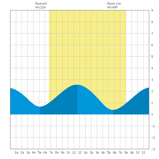 Marco Island tide chart for Thursday, May 8, 2025
