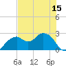 Marco Island tide chart for Sunday, June 15, 2025