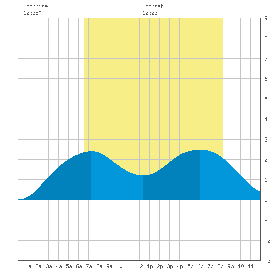 Marco Island tide chart for Tuesday, June 17, 2025
