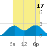 Marco Island tide chart for Tuesday, June 17, 2025