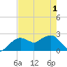Marco Island tide chart for Sunday, June 1, 2025