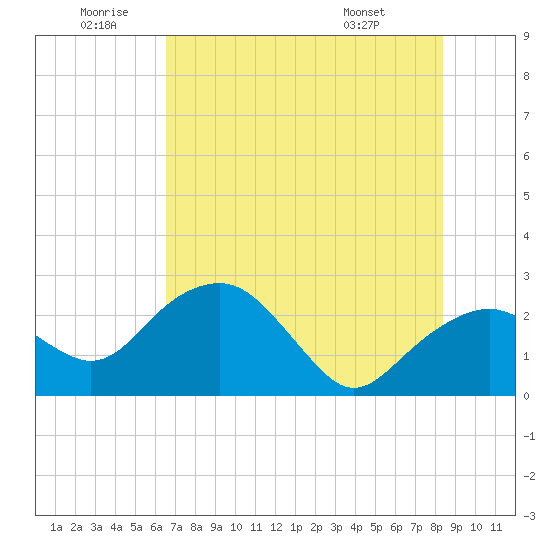 Marco Island tide chart for Friday, June 20, 2025