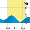 Marco Island tide chart for Friday, June 20, 2025