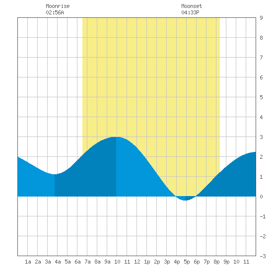 Marco Island tide chart for Saturday, June 21, 2025
