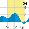 Marco Island tide chart for Tuesday, June 24, 2025