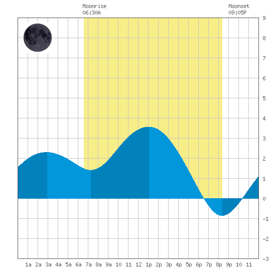 Marco Island tide chart for Wednesday, June 25, 2025